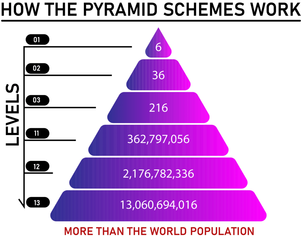 This is how pyramid scheme works