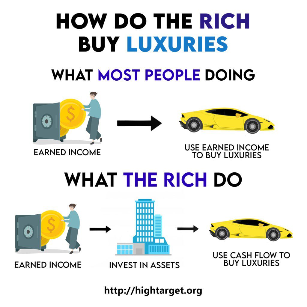The difference between the rich and poor when buying luxuries. That's why some educated people are poor. 