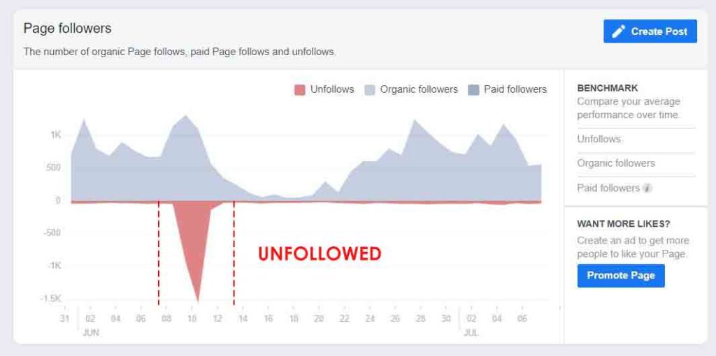 Reason why Facebook organic reach getting dropped down