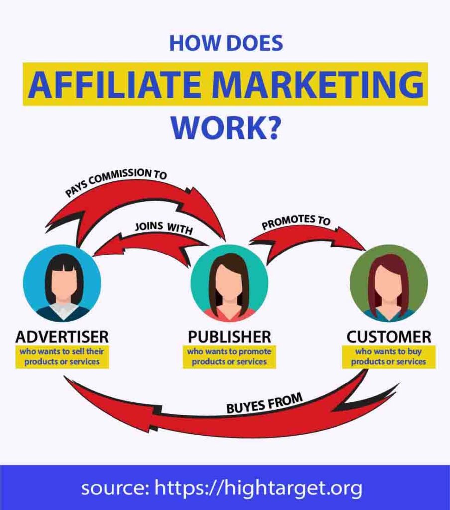 Affiliate marketing is another way to make money from a blog