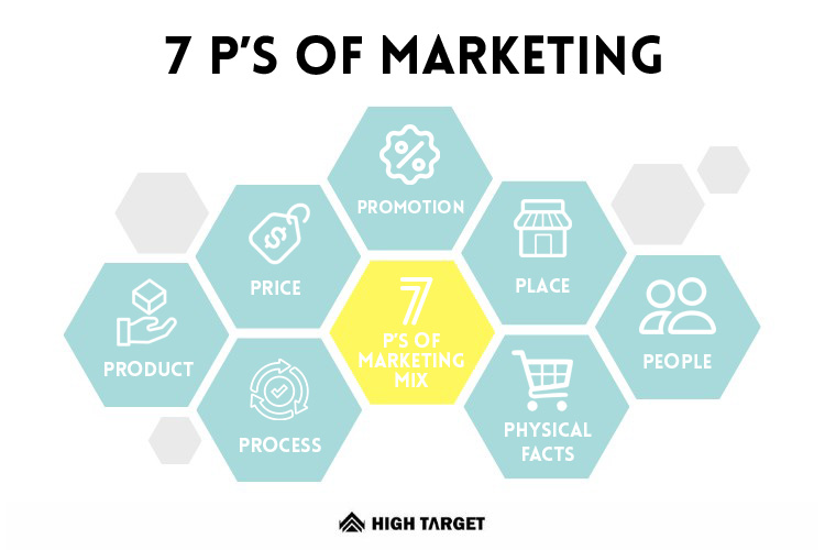 The 7 P's of marketing 