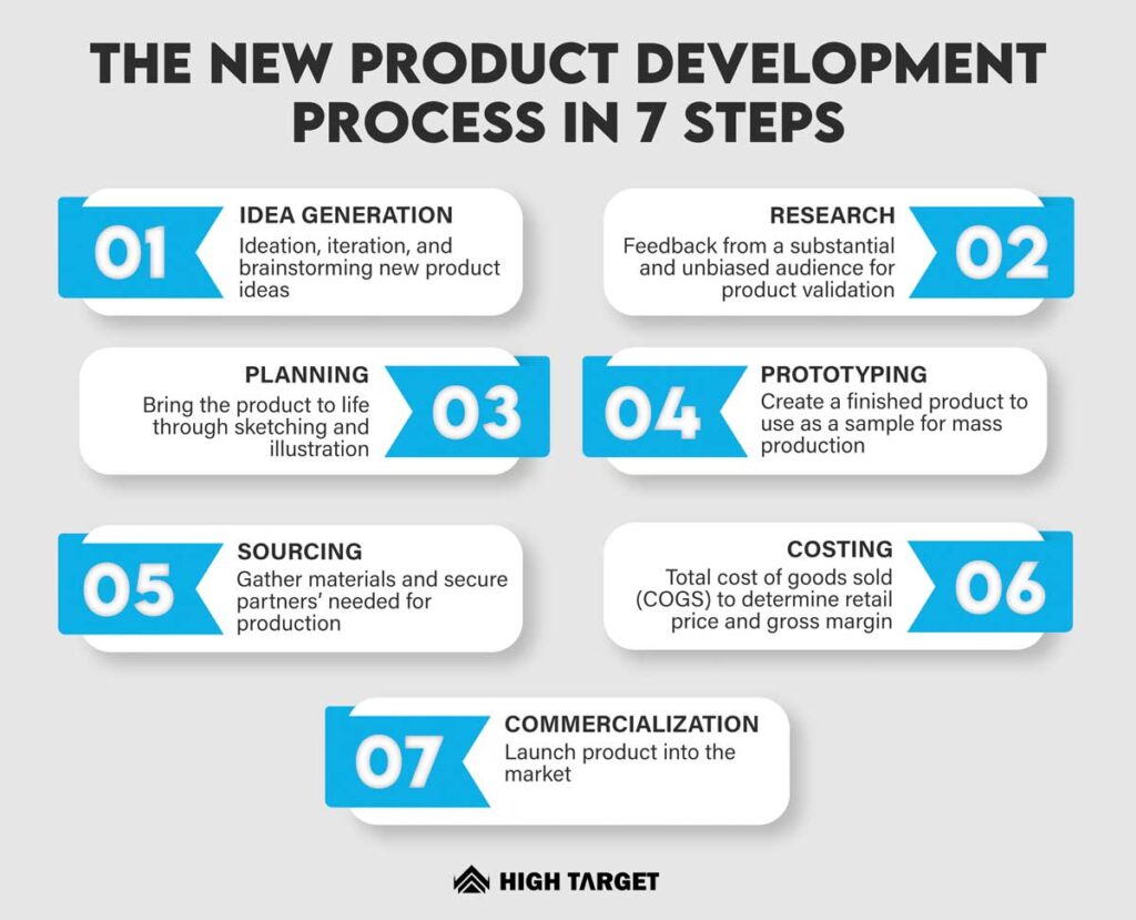 The new product development process