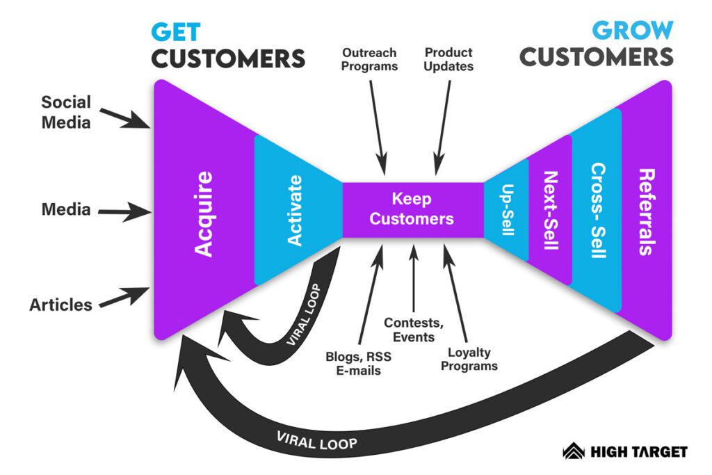 Customer Acquisition Cycle