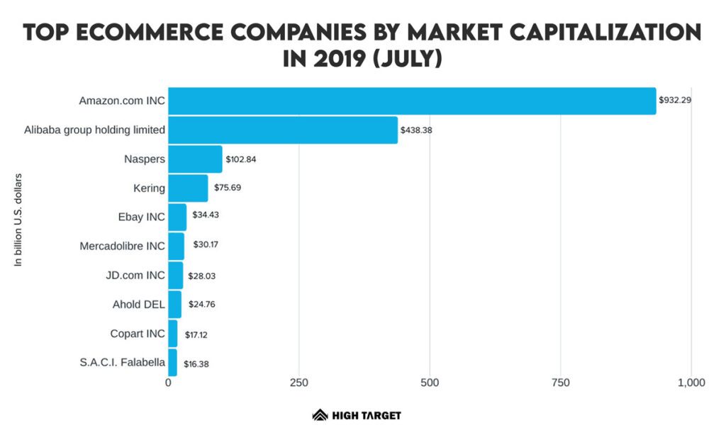 top ecommerce companies business competition