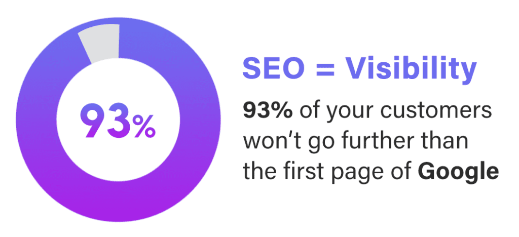 percentage of first page in Google