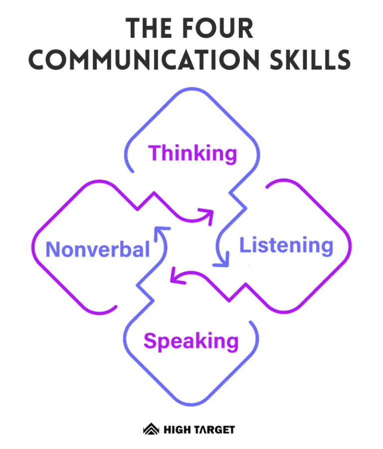 problem solving as a communication skill