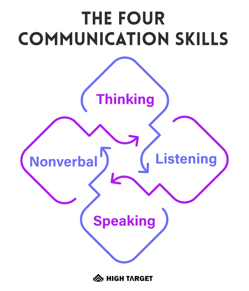Communication Skills for writer skills